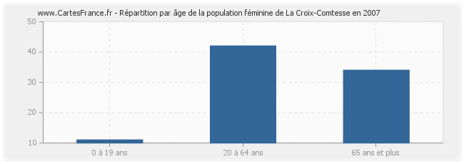 Répartition par âge de la population féminine de La Croix-Comtesse en 2007